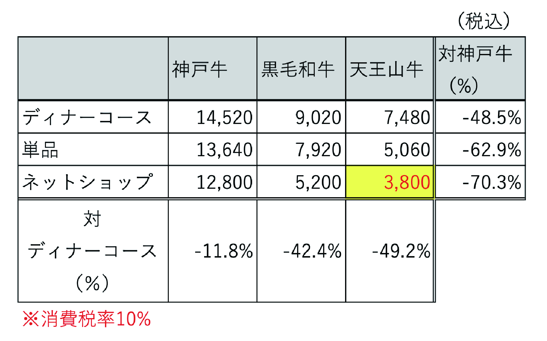 価格の比較表